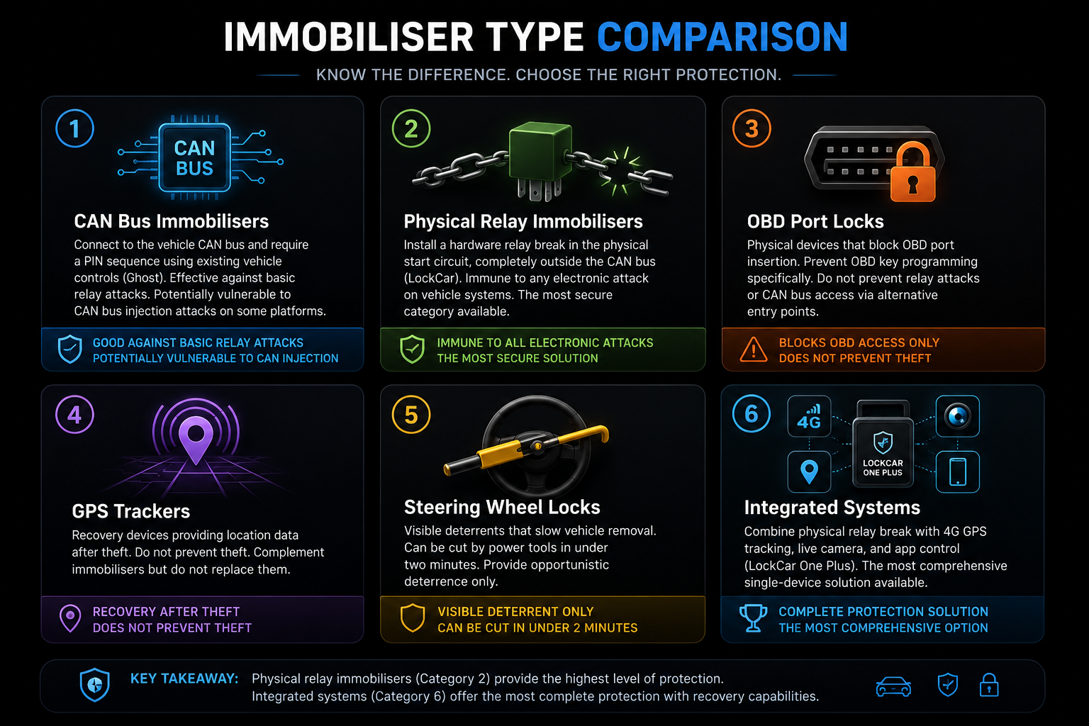 Comparison of LockCar immobiliser types