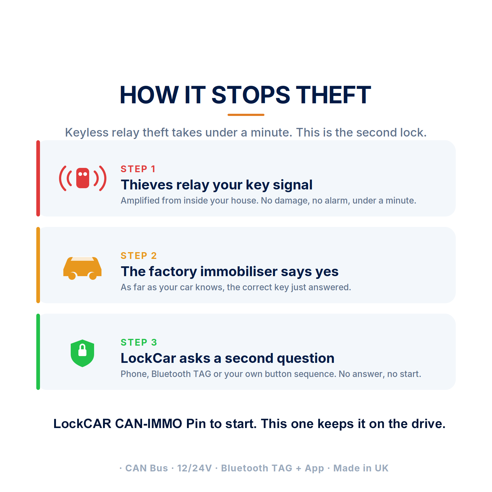 Anti theft immobiliser blocking the engine of a keyless car during a relay attack