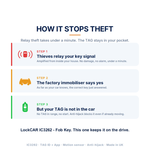 How the fob immobiliser stops relay and cloned-key car theft