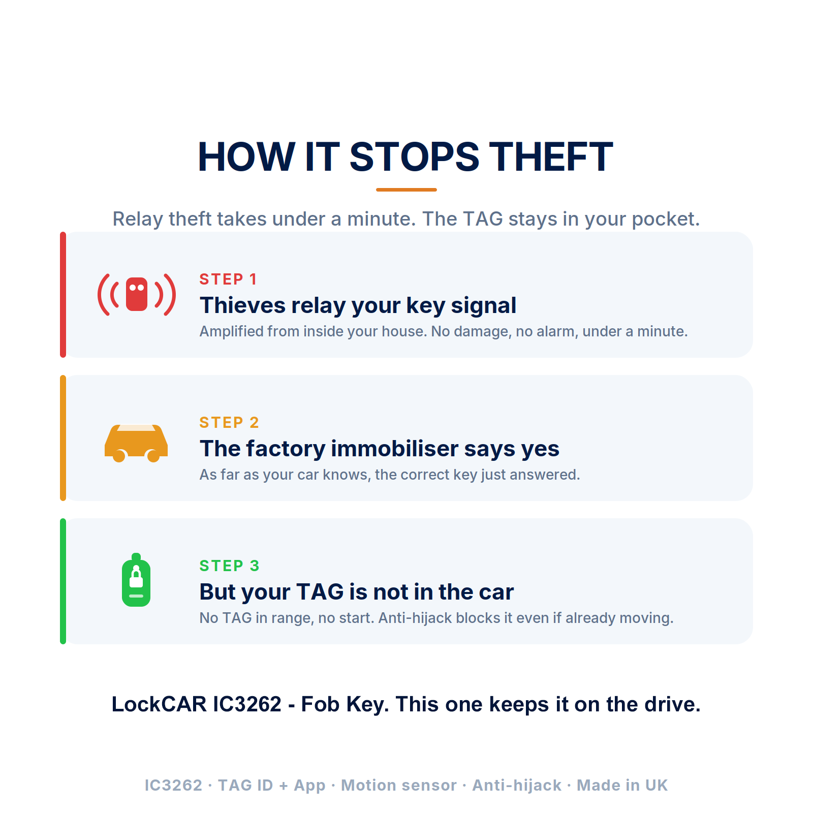 Diagram of relay box and cloned key theft blocked by a keyless car immobiliser